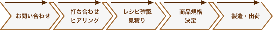 お問い合わせ→打ち合わせ・ヒアリング→レシピ確認・お見積もり→商品規格決定→製造・出荷