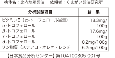 検体名：比内地鶏卵油    依頼者：くまがい卵油研究所　ビタミンE（α-トコフェロール当量）：18.3mg、α-トコフェロール：100g、β-トコフェロール：17.6mg、γ-トコフェロール：100g、δ-トコフェロール：0.2mg/100g、リン脂質（ステアロ・オレオ・レシチン）：6.2mg/100g