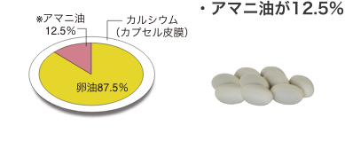 アマニ油が12.5%