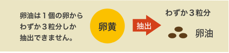 卵油は１個の卵からわずか３粒分しか抽出できません。