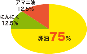 卵油75％、にんにく12.5％、アマニ油12.5％