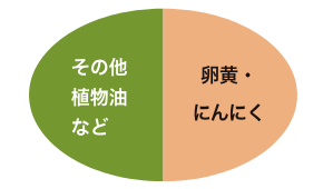 卵黄・にんにく、その他植物油など