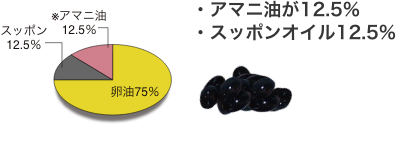 ・アマニ油が12.5%・スッポンオイル12.5%